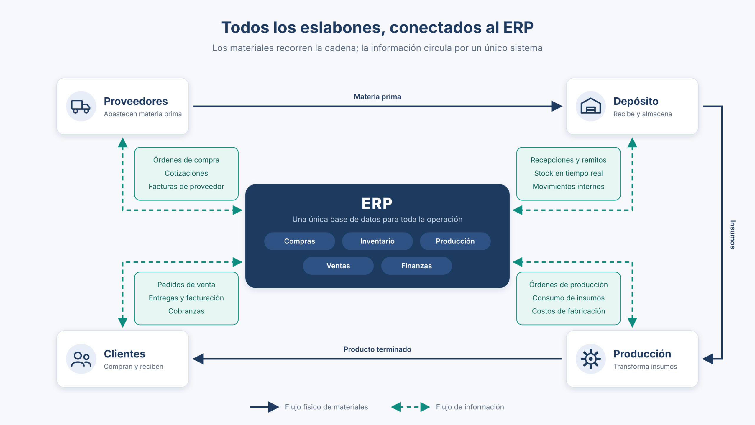 Flujo de información entre proveedores, depósito, producción y clientes gestionado desde el ERP