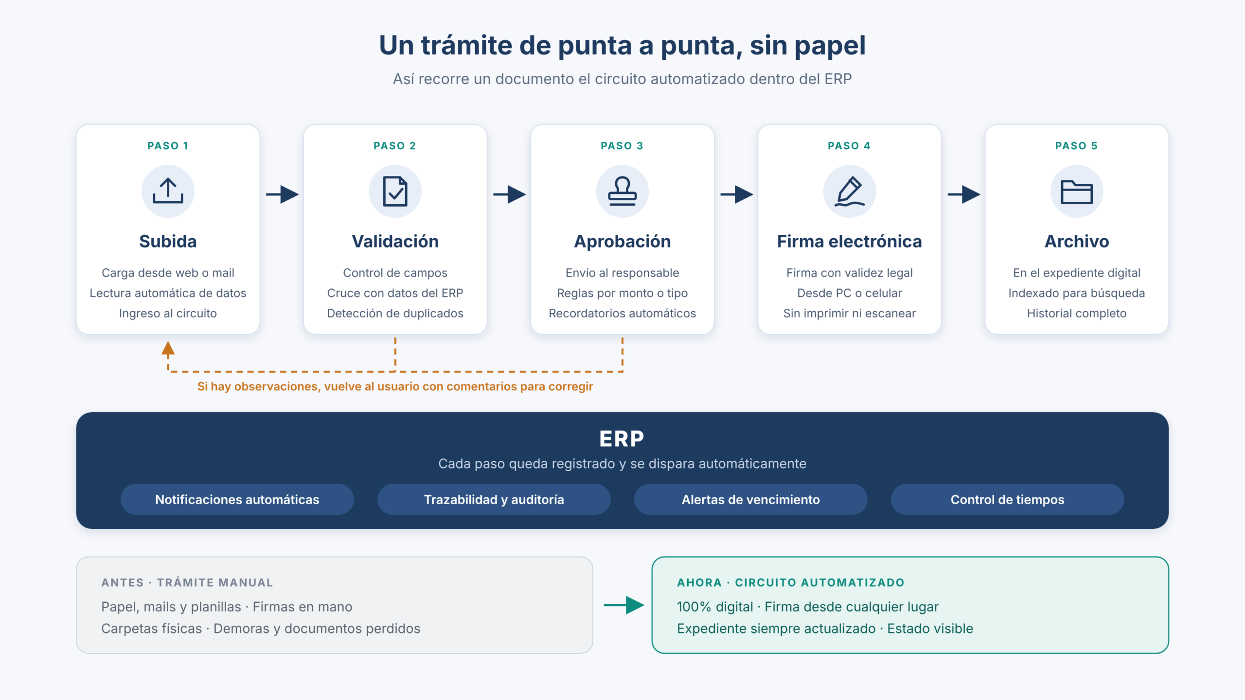 Circuito de un documento dentro del ERP: subida, validación, aprobación, firma electrónica y archivo en el expediente
